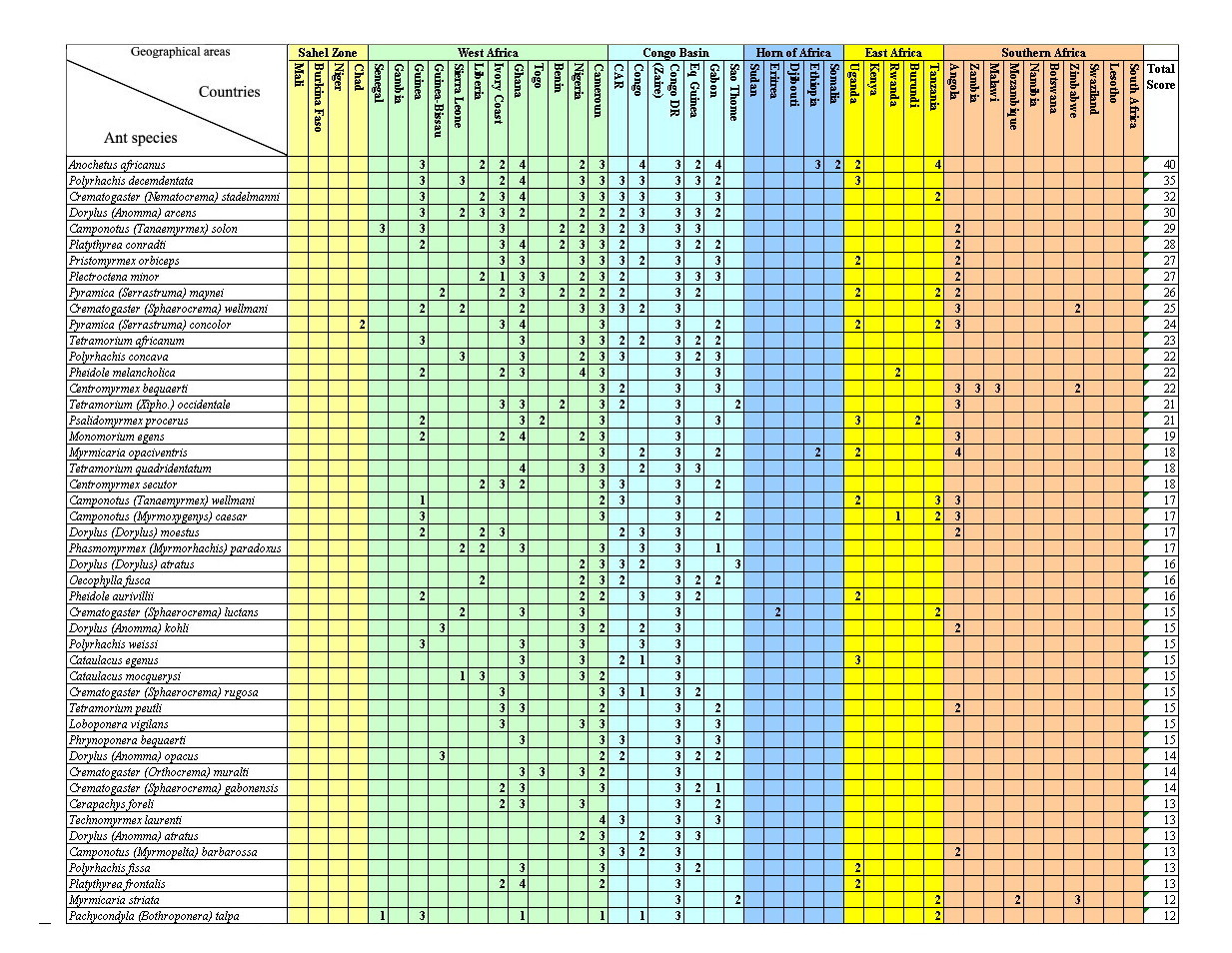 {Most recorded species 2009}