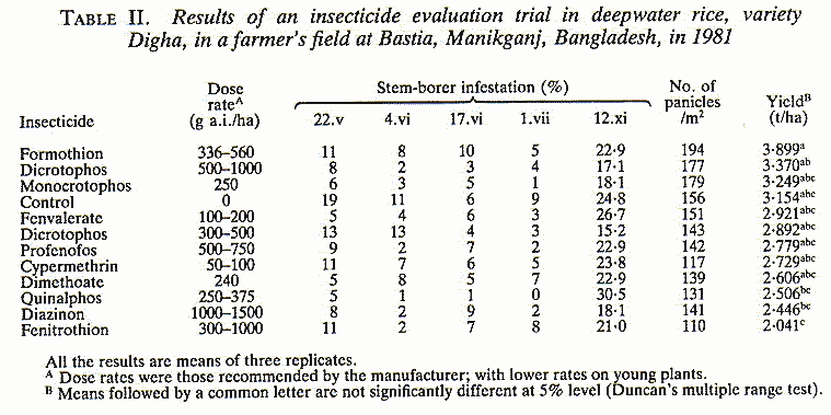 1988 Table II