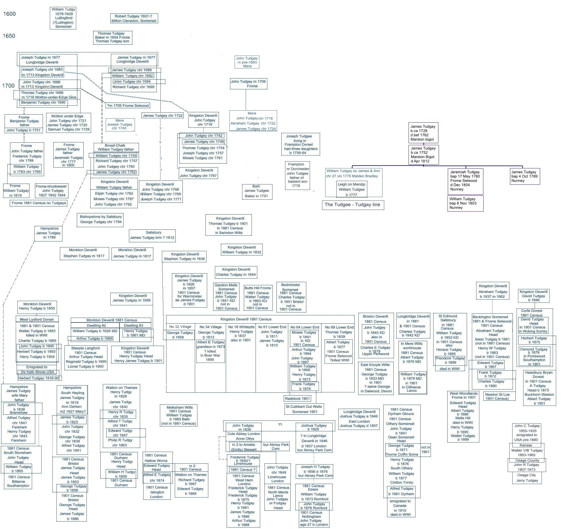 {mainstream lineage diagram}