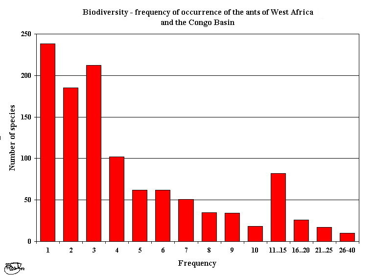 {the occurrence of ants in West Africa and the Congo Basin}