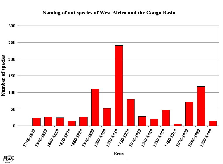 {naming of ants from West Africa and the Congo Basin}